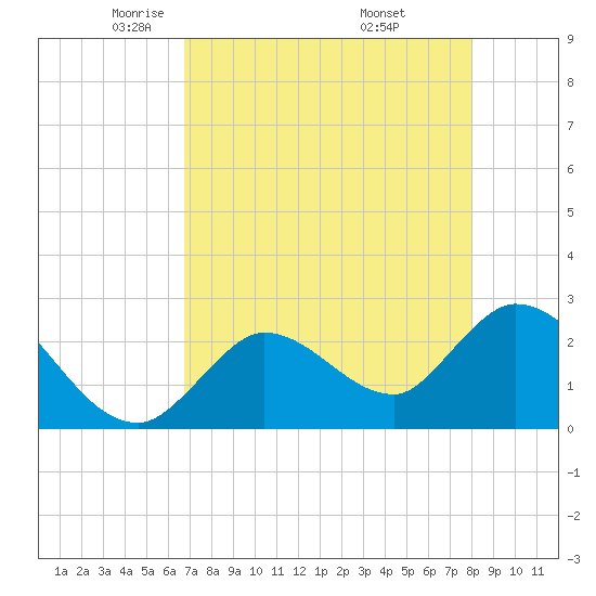 Big Spanish Key tide chart for Wednesday, May 5, 2021