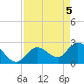 Big Spanish Key tide chart for Wednesday, May 5, 2021
