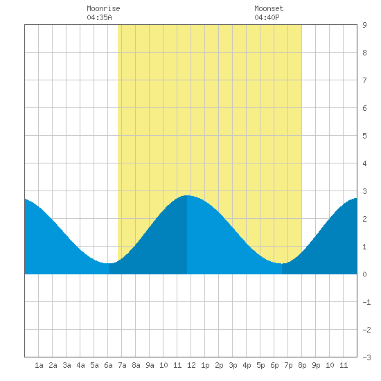 Big Spanish Key tide chart for Friday, May 7, 2021