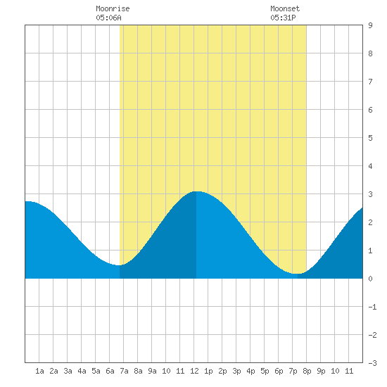 Big Spanish Key tide chart for Saturday, May 8, 2021