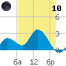 Big Spanish Key tide chart for Thursday, June 10, 2021
