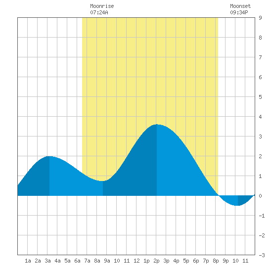Big Spanish Key tide chart for Friday, June 11, 2021