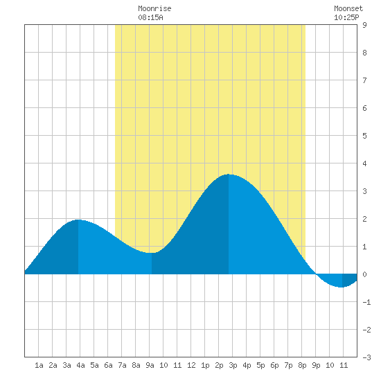 Big Spanish Key tide chart for Saturday, June 12, 2021