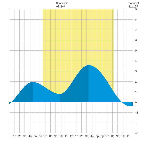 Big Spanish Key tide chart for Sunday, June 13, 2021