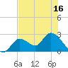 Big Spanish Key tide chart for Wednesday, June 16, 2021