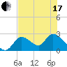 Big Spanish Key tide chart for Thursday, June 17, 2021