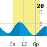 Big Spanish Key tide chart for Sunday, June 20, 2021