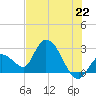 Big Spanish Key tide chart for Tuesday, June 22, 2021