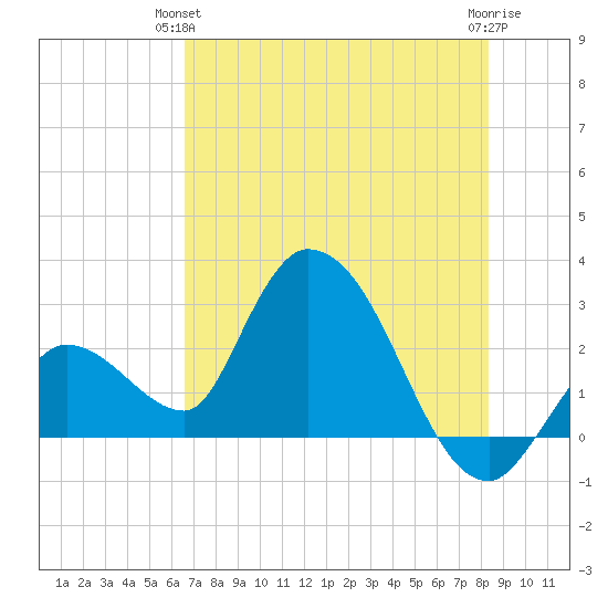 Big Spanish Key tide chart for Wednesday, June 23, 2021