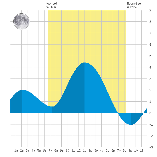 Big Spanish Key tide chart for Thursday, June 24, 2021