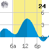Big Spanish Key tide chart for Thursday, June 24, 2021