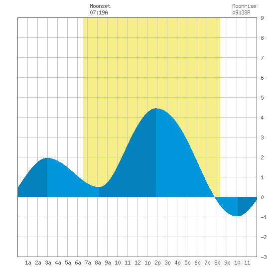 Big Spanish Key tide chart for Friday, June 25, 2021