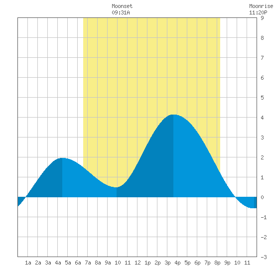 Big Spanish Key tide chart for Sunday, June 27, 2021