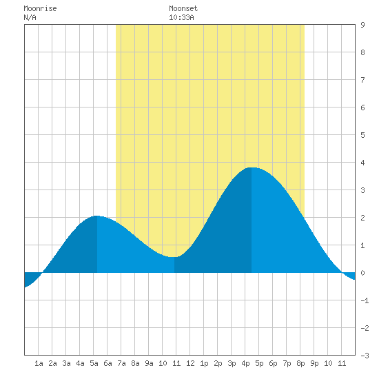 Big Spanish Key tide chart for Monday, June 28, 2021