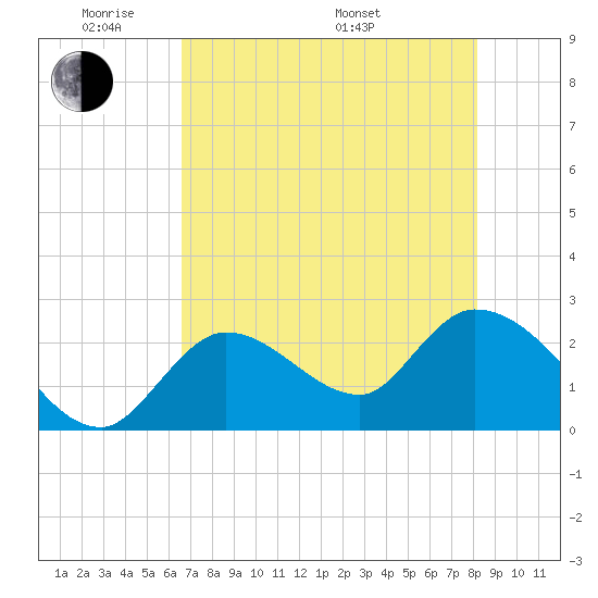 Big Spanish Key tide chart for Wednesday, June 2, 2021