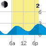 Big Spanish Key tide chart for Wednesday, June 2, 2021