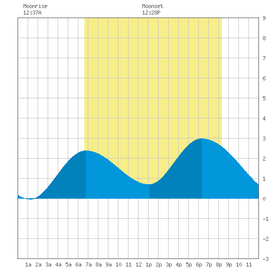 Big Spanish Key tide chart for Wednesday, June 30, 2021