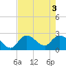 Big Spanish Key tide chart for Thursday, June 3, 2021