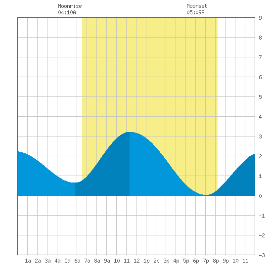 Big Spanish Key tide chart for Sunday, June 6, 2021