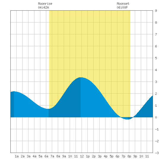 Big Spanish Key tide chart for Monday, June 7, 2021