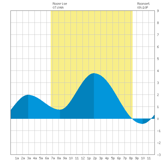 Big Spanish Key tide chart for Saturday, July 10, 2021