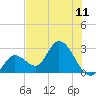 Big Spanish Key tide chart for Sunday, July 11, 2021