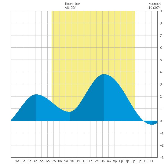 Big Spanish Key tide chart for Monday, July 12, 2021