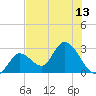 Big Spanish Key tide chart for Tuesday, July 13, 2021