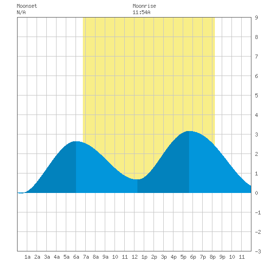 Big Spanish Key tide chart for Thursday, July 15, 2021