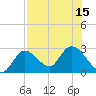 Big Spanish Key tide chart for Thursday, July 15, 2021