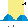 Big Spanish Key tide chart for Friday, July 16, 2021
