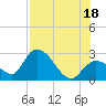 Big Spanish Key tide chart for Sunday, July 18, 2021