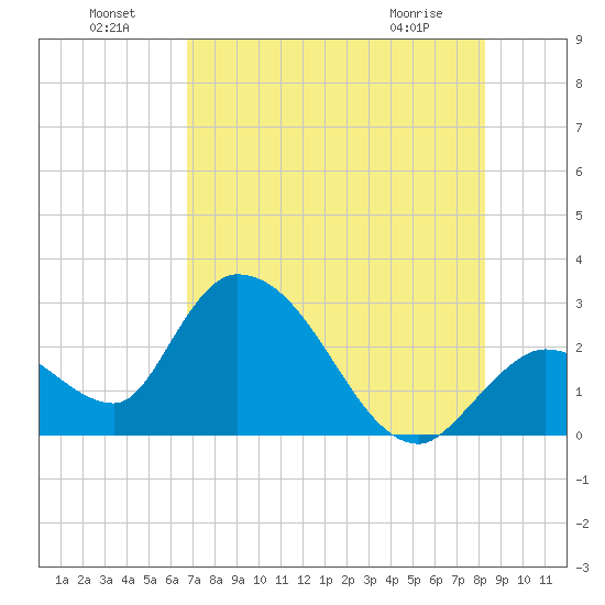 Big Spanish Key tide chart for Monday, July 19, 2021