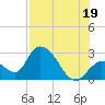 Big Spanish Key tide chart for Monday, July 19, 2021
