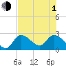 Big Spanish Key tide chart for Thursday, July 1, 2021