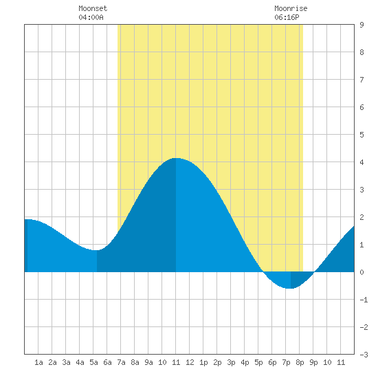 Big Spanish Key tide chart for Wednesday, July 21, 2021