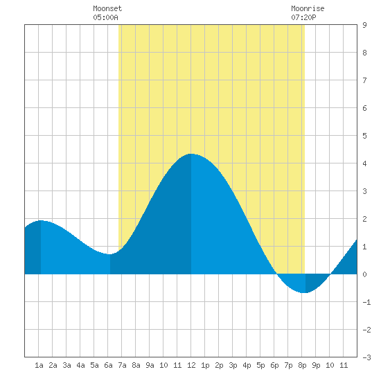 Big Spanish Key tide chart for Thursday, July 22, 2021