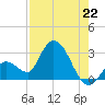 Big Spanish Key tide chart for Thursday, July 22, 2021