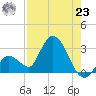 Big Spanish Key tide chart for Friday, July 23, 2021