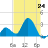Big Spanish Key tide chart for Saturday, July 24, 2021