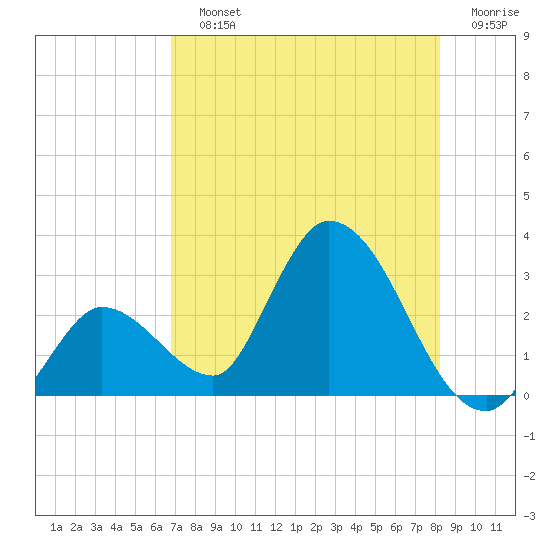 Big Spanish Key tide chart for Sunday, July 25, 2021