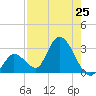 Big Spanish Key tide chart for Sunday, July 25, 2021