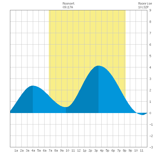 Big Spanish Key tide chart for Monday, July 26, 2021