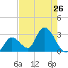 Big Spanish Key tide chart for Monday, July 26, 2021