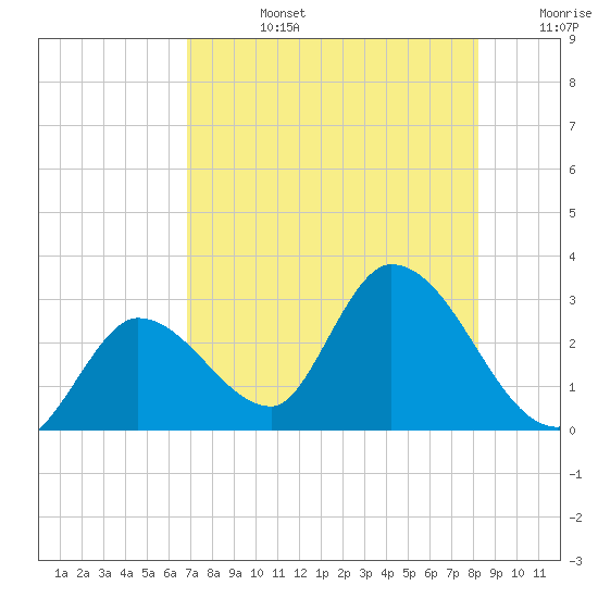 Big Spanish Key tide chart for Tuesday, July 27, 2021