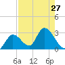 Big Spanish Key tide chart for Tuesday, July 27, 2021