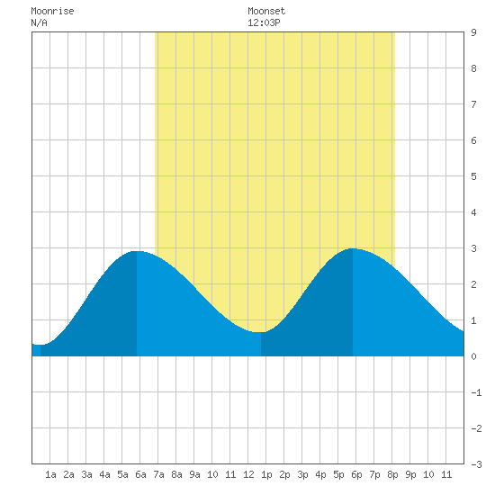 Big Spanish Key tide chart for Thursday, July 29, 2021