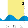 Big Spanish Key tide chart for Friday, July 2, 2021