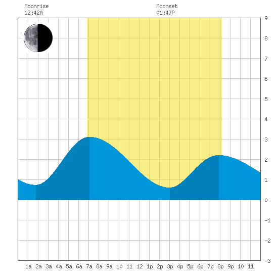 Big Spanish Key tide chart for Saturday, July 31, 2021
