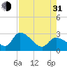 Big Spanish Key tide chart for Saturday, July 31, 2021